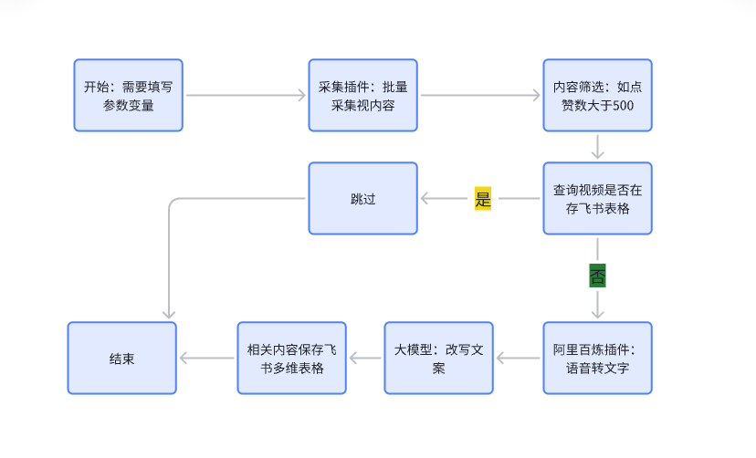 coze扣子智能体（工作流）采集抖音视频-转化成文字-改写文案-并写入飞书多维表格保存-AI学习